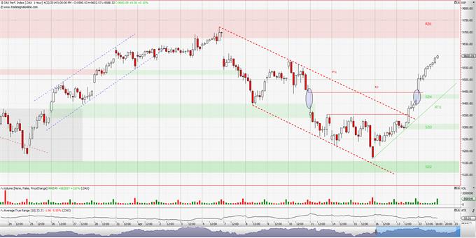 DAX: Με το βλέμμα στραμμένο στις 9794.05 μονάδες